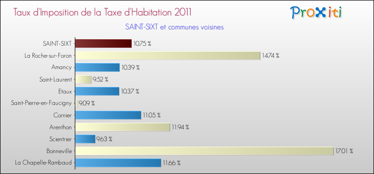 Taux d'imposition de la taxe d'habitation 2011 pour SAINT-SIXT et les communes proches Comparaison des taux d'imposition de la taxe d'habitation 2011 pour SAINT-SIXT et les communes voisines