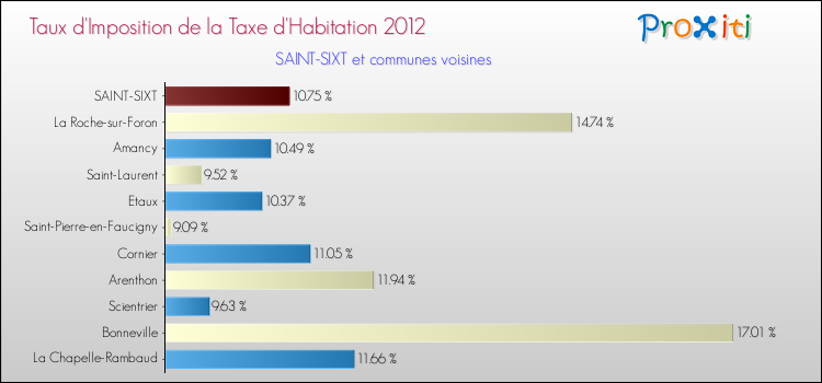 Taux d'imposition de la taxe d'habitation 2012 pour SAINT-SIXT et les communes proches Comparaison des taux d'imposition de la taxe d'habitation 2012 pour SAINT-SIXT et les communes voisines