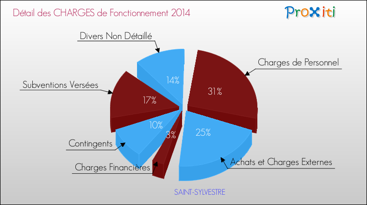 Décomposition des Charges de Fonctionnement 2014 de la commune de SAINT-SYLVESTRE Charges de Fonctionnement 2014 pour la commune de SAINT-SYLVESTRE
