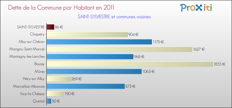 Dette par habitant de la commune en 2011 pour SAINT-SYLVESTRE et les communes proches Comparaison de la dette par habitant de la commune en 2011 pour SAINT-SYLVESTRE et les communes voisines