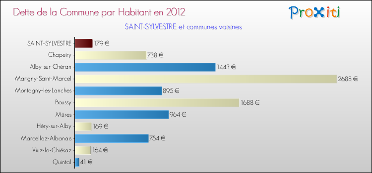 Dette par habitant de la commune en 2012 pour SAINT-SYLVESTRE et les communes proches Comparaison de la dette par habitant de la commune en 2012 pour SAINT-SYLVESTRE et les communes voisines
