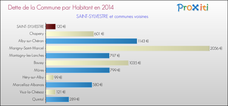 Dette par habitant de la commune en 2014 pour SAINT-SYLVESTRE et les communes proches Comparaison de la dette par habitant de la commune en 2014 pour SAINT-SYLVESTRE et les communes voisines