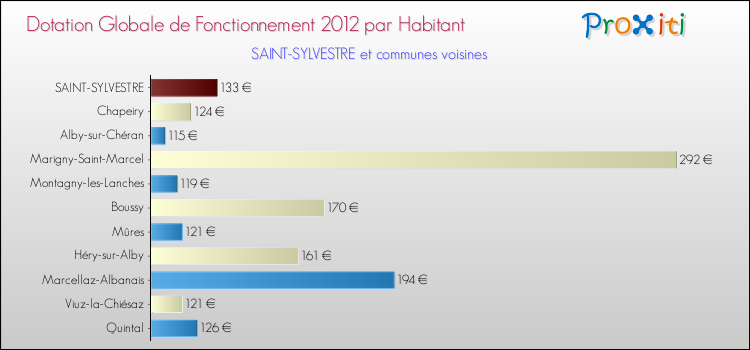 Montant des dotations globales de fonctionnement DGF par Habitant pour SAINT-SYLVESTRE et les communes proches Comparaison des des dotations globales de fonctionnement DGF par habitant pour SAINT-SYLVESTRE et les communes voisines