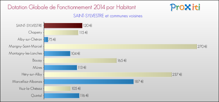 Montant des dotations globales de fonctionnement DGF par Habitant pour SAINT-SYLVESTRE et les communes proches en 2014. Comparaison des des dotations globales de fonctionnement DGF par habitant pour SAINT-SYLVESTRE et les communes voisines en 2014.