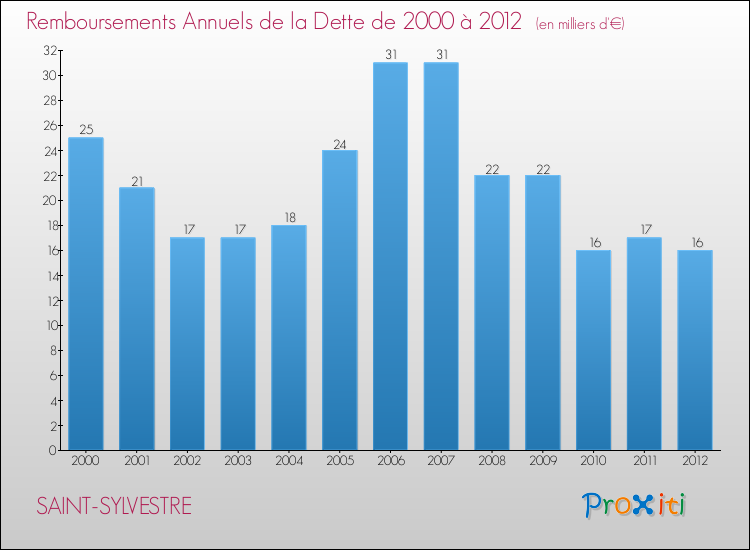 Evolution de l'annuité de la dette pour la commune de SAINT-SYLVESTRE de 2000 à 2012 Annuités de la dette pour SAINT-SYLVESTRE de 2000 à 2012