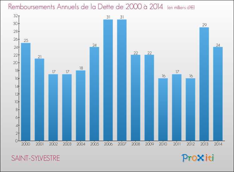 Evolution de l'annuité de la dette pour la commune de SAINT-SYLVESTRE de 2000 à 2014 Annuités de la dette pour SAINT-SYLVESTRE de 2000 à 2014