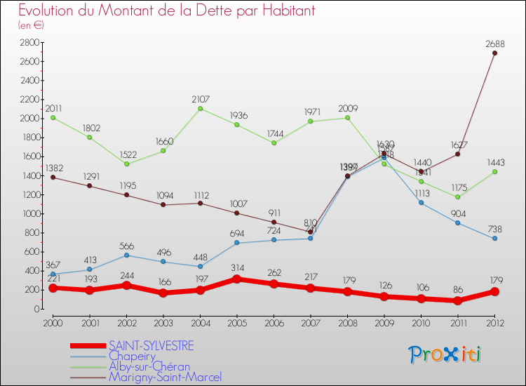 Evolution de la dette par habitant pour la commune de SAINT-SYLVESTRE et les communes proches de 2000 à 2012 Comparaison de la dette par habitant pour SAINT-SYLVESTRE et les communes voisines de 2000 à 2012