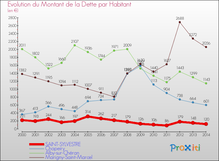 Evolution de la dette par habitant pour la commune de SAINT-SYLVESTRE et les communes proches de 2000 à 2014 Comparaison de la dette par habitant pour SAINT-SYLVESTRE et les communes voisines de 2000 à 2014