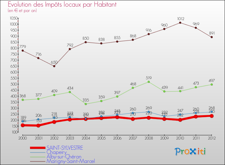 Evolution et montant des impôts locaux par Habitant pour SAINT-SYLVESTRE et les communes proches Comparaison des impôts locaux par habitant pour SAINT-SYLVESTRE et les communes voisines
