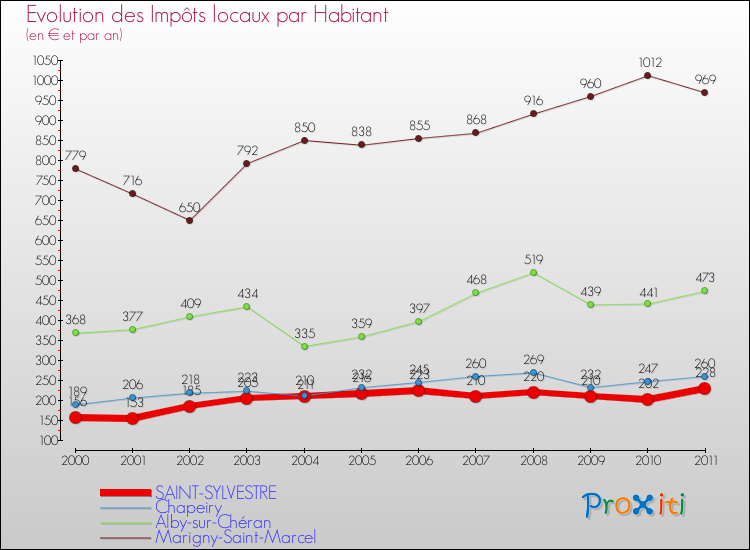 Evolution et montant des impôts locaux par Habitant pour SAINT-SYLVESTRE et les communes proches Comparaison des impôts locaux par habitant pour SAINT-SYLVESTRE et les communes voisines