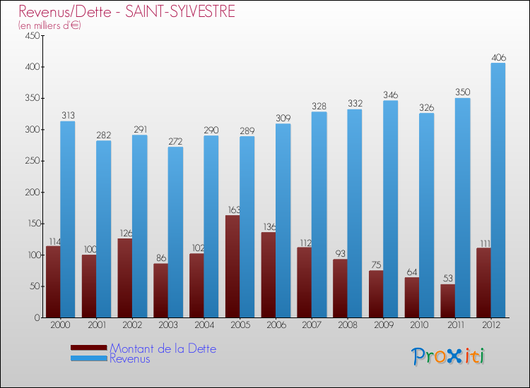 Evolution comparée de la dette et des revenus pour la commune de SAINT-SYLVESTRE de 2000 à 2012 Comparaison de la dette et des revenus pour SAINT-SYLVESTRE de 2000 à 2012