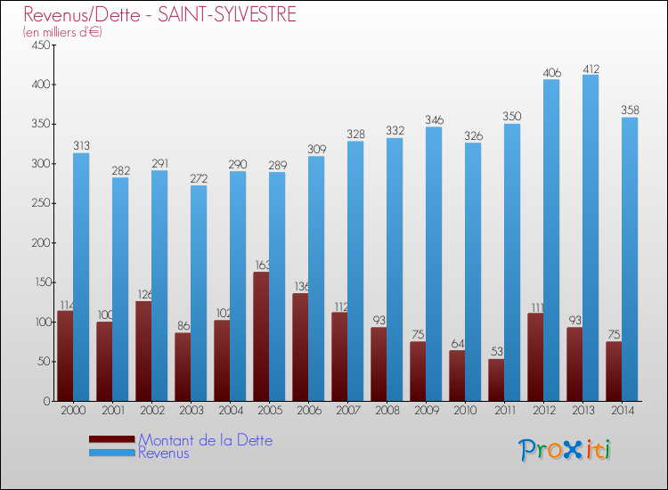 Evolution comparée de la dette et des revenus pour la commune de SAINT-SYLVESTRE de 2000 à 2014 Comparaison de la dette et des revenus pour SAINT-SYLVESTRE de 2000 à 2014