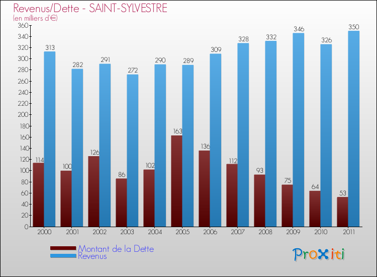 Evolution comparée de la dette et des revenus pour la commune de SAINT-SYLVESTRE de 2000 à 2011 Comparaison de la dette et des revenus pour SAINT-SYLVESTRE de 2000 à 2011