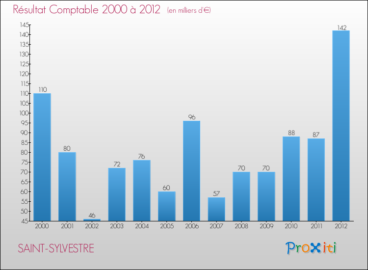 Evolution du résultat comptable pour la commune de SAINT-SYLVESTRE de 2000 à 2012 Evolution du résultat comptable pour SAINT-SYLVESTRE de 2000 à 2012
