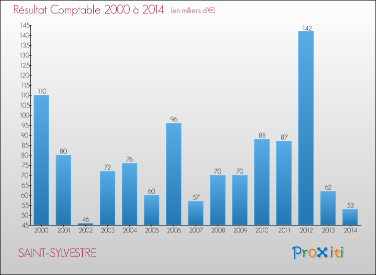 Evolution du résultat comptable pour la commune de SAINT-SYLVESTRE de 2000 à 2014 Evolution du résultat comptable pour SAINT-SYLVESTRE de 2000 à 2014