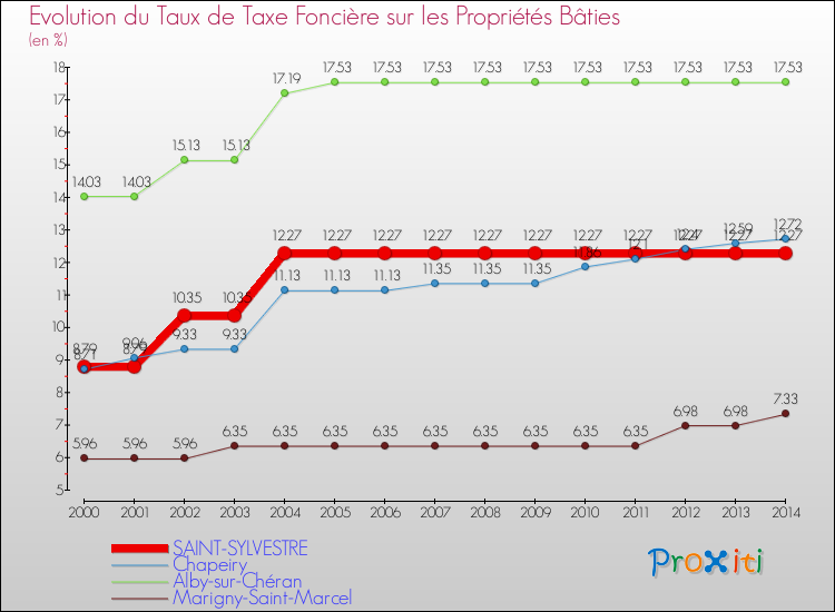 Evolution du taux de la taxe foncière sur le bati pour SAINT-SYLVESTRE et les communes proches de 2000 à 2014 Comparaison des taux de taxe foncière sur le bati pour SAINT-SYLVESTRE et les communes voisines de 2000 à 2014