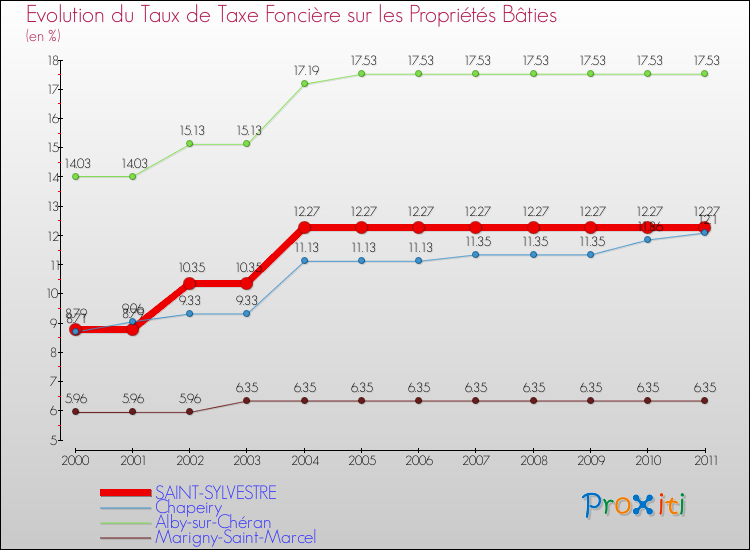 Evolution du taux de la taxe foncière sur le bati pour SAINT-SYLVESTRE et les communes proches Comparaison des taux de taxe foncière sur le bati pour SAINT-SYLVESTRE et les communes voisines