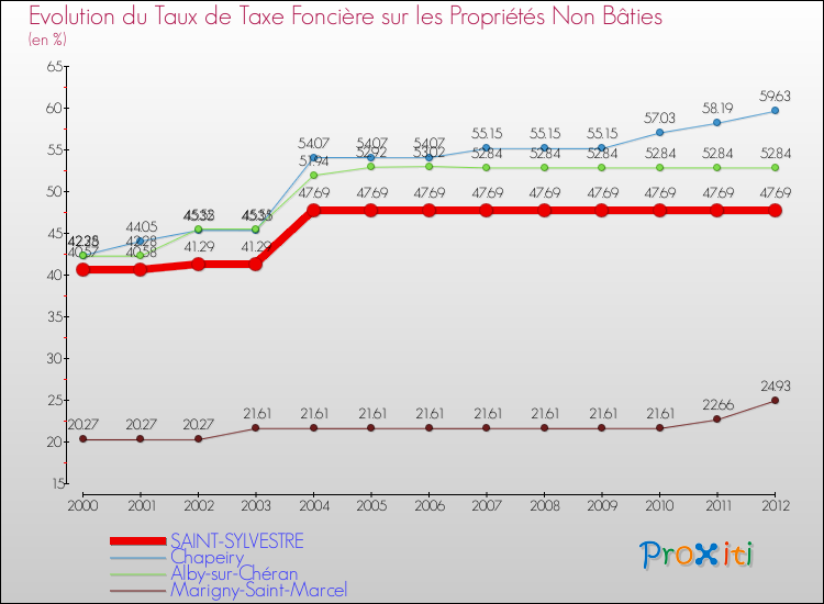 Evolution du taux de la taxe foncière sur les immeubles et terrains non batis pour SAINT-SYLVESTRE et les communes proches de 2000 à 2012 Comparaison des taux de la taxe foncière sur les immeubles et terrains non batis pour SAINT-SYLVESTRE et les communes voisines de 2000 à 2012