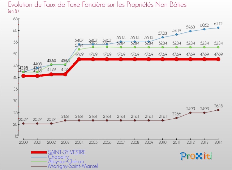 Evolution du taux de la taxe foncière sur les immeubles et terrains non batis pour SAINT-SYLVESTRE et les communes proches de 2000 à 2014 Comparaison des taux de la taxe foncière sur les immeubles et terrains non batis pour SAINT-SYLVESTRE et les communes voisines de 2000 à 2014