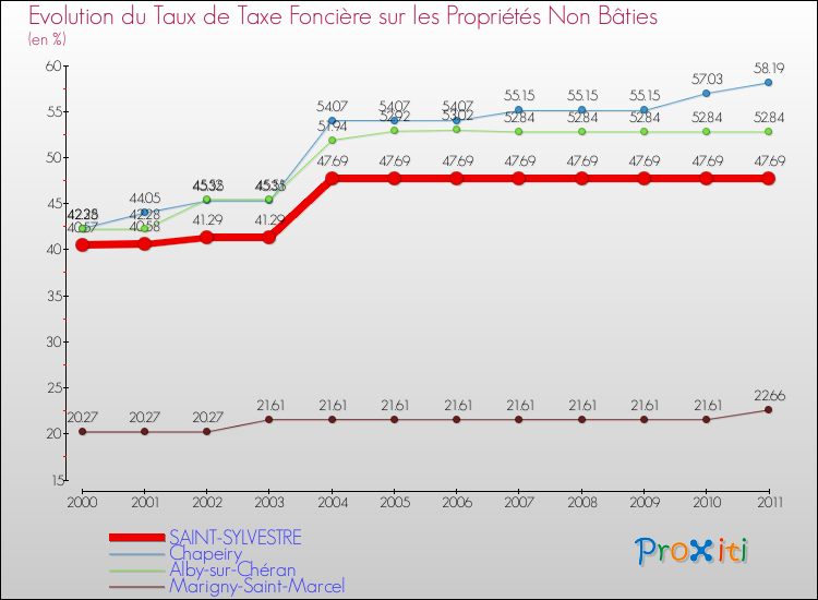 Evolution du taux de la taxe foncière sur les immeubles et terrains non batis pour SAINT-SYLVESTRE et les communes proches Comparaison des taux de la taxe foncière sur les immeubles et terrains non batis pour SAINT-SYLVESTRE et les communes voisines