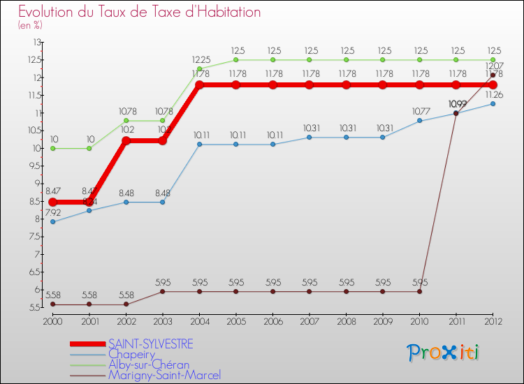 Evolution du taux de la taxe d'habitation pour SAINT-SYLVESTRE et les communes proches Comparaison des taux de la taxe d'habitation pour SAINT-SYLVESTRE et les communes voisines
