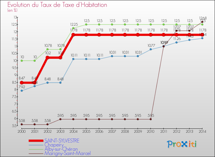 Evolution du taux de la taxe d'habitation pour SAINT-SYLVESTRE et les communes proches de 2000 à 2014 Comparaison des taux de la taxe d'habitation pour SAINT-SYLVESTRE et les communes voisines de 2000 à 2014