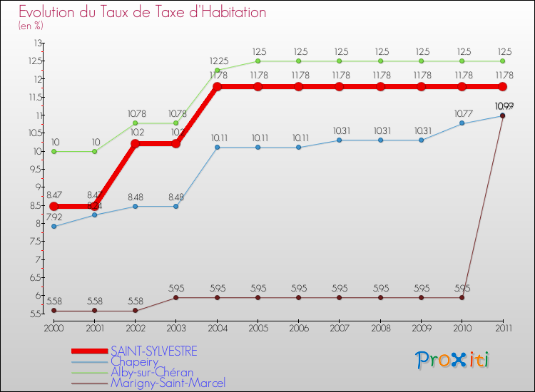 Evolution du taux de la taxe d'habitation pour SAINT-SYLVESTRE et les communes proches Comparaison des taux de la taxe d'habitation pour SAINT-SYLVESTRE et les communes voisines