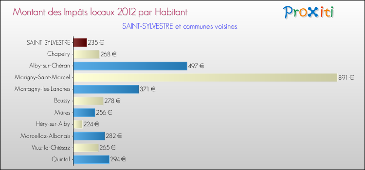 Montant des impôts locaux par Habitant pour SAINT-SYLVESTRE et les communes proches Comparaison des impôts locaux par habitant pour SAINT-SYLVESTRE et les communes voisines