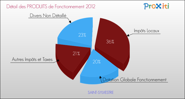 Décomposition du Budget de Fonctionnement 2012 de la commune de SAINT-SYLVESTRE Budget de Fonctionnement 2012 pour la commune de SAINT-SYLVESTRE