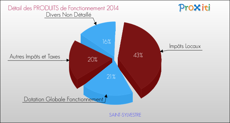 Décomposition du Budget de Fonctionnement 2014 de la commune de SAINT-SYLVESTRE Budget de Fonctionnement 2014 pour la commune de SAINT-SYLVESTRE