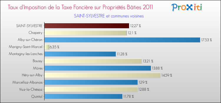 Taux d'imposition de la taxe foncière sur le bati 2011 pour SAINT-SYLVESTRE et les communes proches Comparaison des taux d'imposition de la taxe foncière sur le bati 2011 pour SAINT-SYLVESTRE et les communes voisines