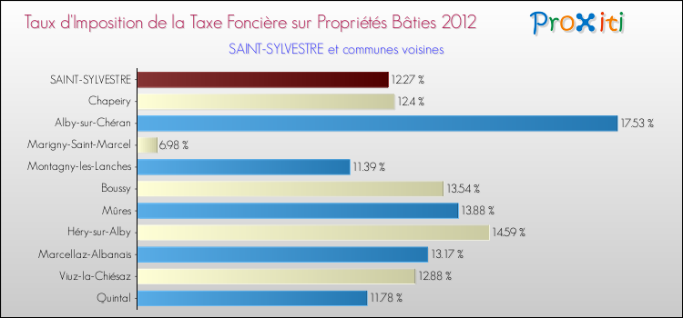 Taux d'imposition de la taxe foncière sur le bati 2012 pour SAINT-SYLVESTRE et les communes proches Comparaison des taux d'imposition de la taxe foncière sur le bati 2012 pour SAINT-SYLVESTRE et les communes voisines