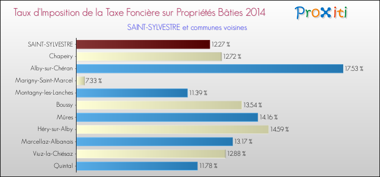 Taux d'imposition de la taxe foncière sur le bati 2014 pour SAINT-SYLVESTRE et les communes proches Comparaison des taux d'imposition de la taxe foncière sur le bati 2014 pour SAINT-SYLVESTRE et les communes voisines
