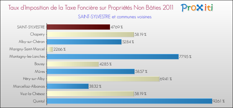 Taux d'imposition de la taxe foncière sur les immeubles et terrains non batis 2011 pour SAINT-SYLVESTRE et les communes proches Comparaison des taux d'imposition de la taxe foncière sur les immeubles et terrains non batis 2011 pour SAINT-SYLVESTRE et les communes voisines