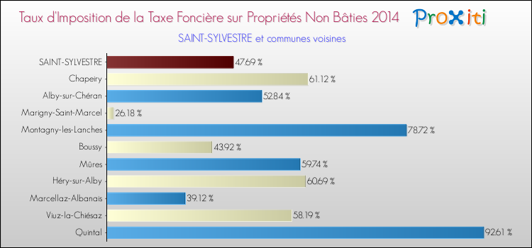 Taux d'imposition de la taxe foncière sur les immeubles et terrains non batis 2014 pour SAINT-SYLVESTRE et les communes proches Comparaison des taux d'imposition de la taxe foncière sur les immeubles et terrains non batis 2014 pour SAINT-SYLVESTRE et les communes voisines