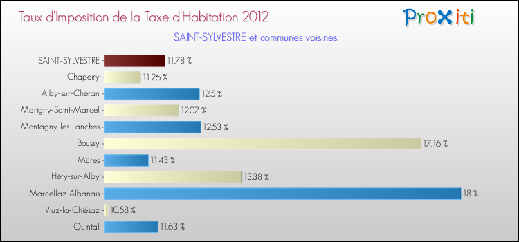 Taux d'imposition de la taxe d'habitation 2012 pour SAINT-SYLVESTRE et les communes proches Comparaison des taux d'imposition de la taxe d'habitation 2012 pour SAINT-SYLVESTRE et les communes voisines