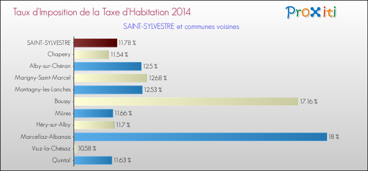 Taux d'imposition de la taxe d'habitation 2014 pour SAINT-SYLVESTRE et les communes proches Comparaison des taux d'imposition de la taxe d'habitation 2014 pour SAINT-SYLVESTRE et les communes voisines
