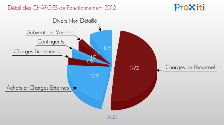 Décomposition des Charges de Fonctionnement 2012 de la commune de SALES Charges de Fonctionnement 2012 pour la commune de SALES