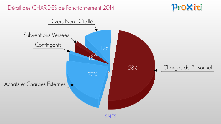 Décomposition des Charges de Fonctionnement 2014 de la commune de SALES Charges de Fonctionnement 2014 pour la commune de SALES