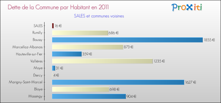 Dette par habitant de la commune en 2011 pour SALES et les communes proches Comparaison de la dette par habitant de la commune en 2011 pour SALES et les communes voisines
