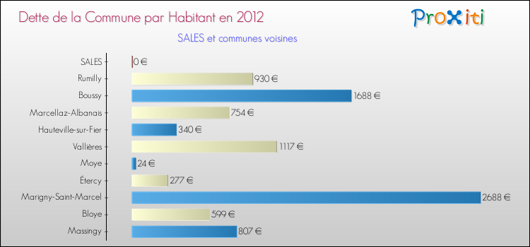 Dette par habitant de la commune en 2012 pour SALES et les communes proches Comparaison de la dette par habitant de la commune en 2012 pour SALES et les communes voisines