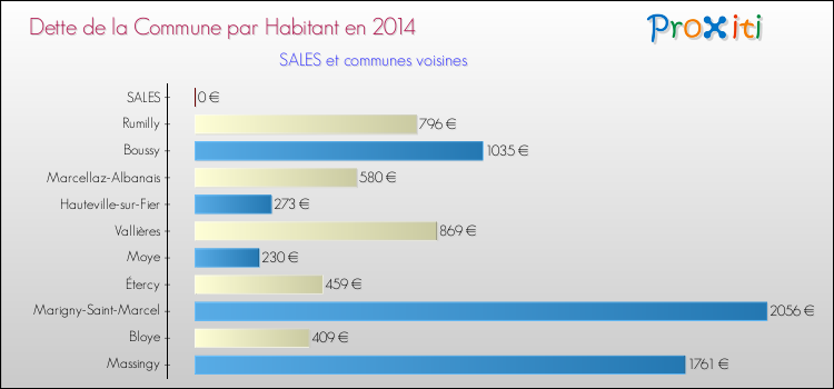 Dette par habitant de la commune en 2014 pour SALES et les communes proches Comparaison de la dette par habitant de la commune en 2014 pour SALES et les communes voisines