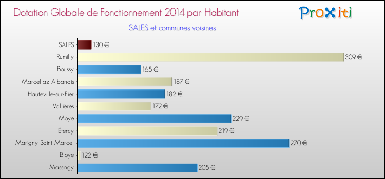 Montant des dotations globales de fonctionnement DGF par Habitant pour SALES et les communes proches en 2014. Comparaison des des dotations globales de fonctionnement DGF par habitant pour SALES et les communes voisines en 2014.
