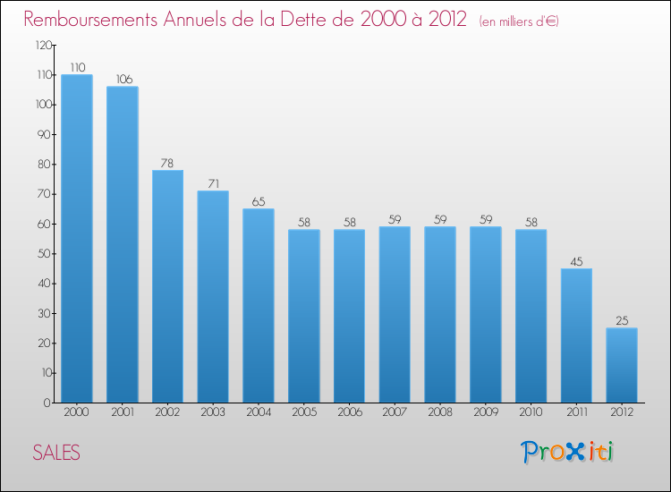 Evolution de l'annuité de la dette pour la commune de SALES de 2000 à 2012 Annuités de la dette pour SALES de 2000 à 2012