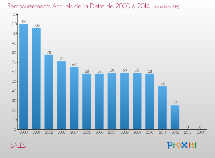 Evolution de l'annuité de la dette pour la commune de SALES de 2000 à 2014 Annuités de la dette pour SALES de 2000 à 2014