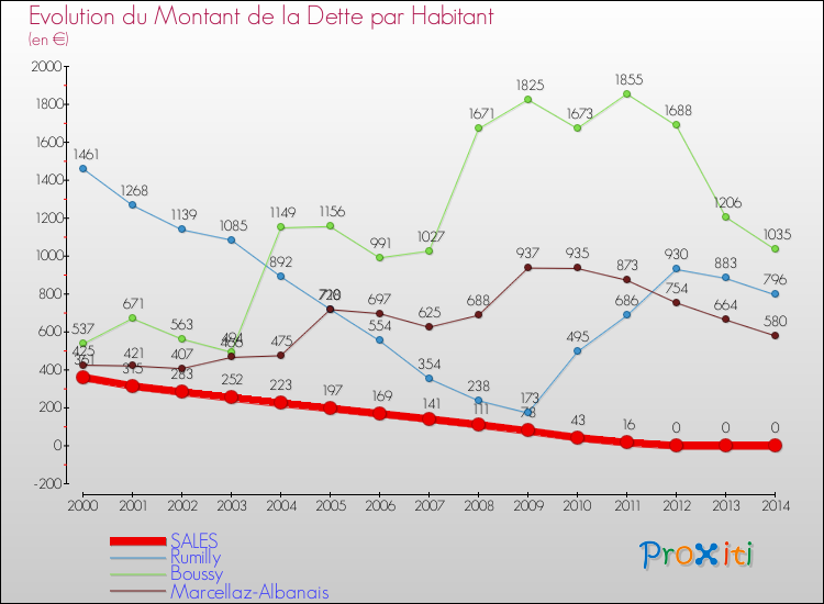 Evolution de la dette par habitant pour la commune de SALES et les communes proches de 2000 à 2014 Comparaison de la dette par habitant pour SALES et les communes voisines de 2000 à 2014