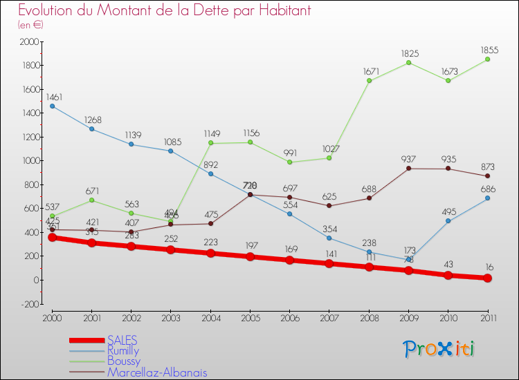 Evolution de la dette par habitant pour la commune de SALES et les communes proches Comparaison de la dette par habitant pour SALES et les communes voisines