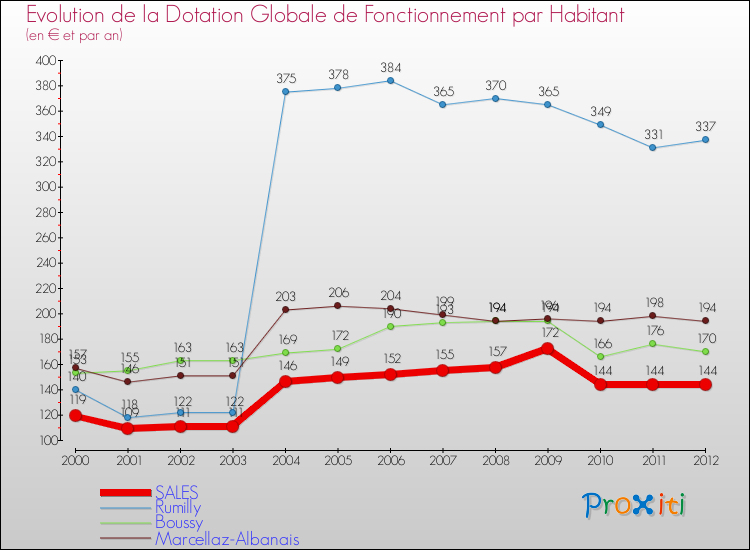 Evolution et montant de la dotation globale de fonctionnement par Habitant pour SALES et les communes proches Comparaison des dotations globales de fonctionnement par habitant pour SALES et les communes voisines