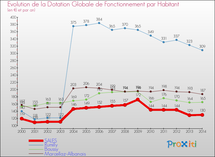 Evolution et montant de la dotation globale de fonctionnement par Habitant pour SALES et les communes proches de 2000 à 2014. Comparaison des dotations globales de fonctionnement par habitant pour SALES et les communes voisines de 2000 à 2014.