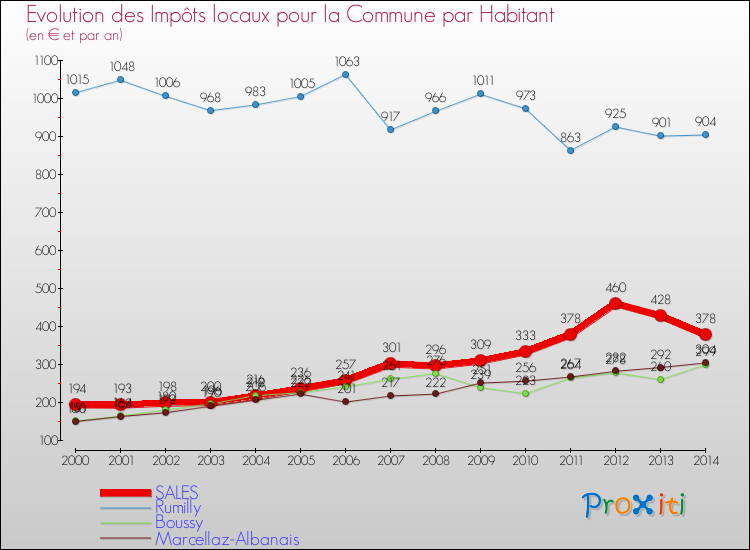 Evolution et montant des impôts locaux par Habitant pour SALES et les communes proches de 2000 à 2014 Comparaison des impôts locaux par habitant pour SALES et les communes voisines de 2000 à 2014